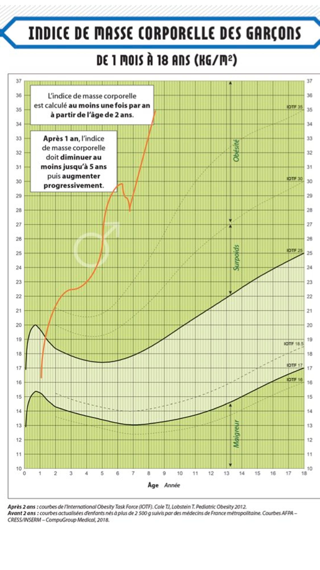 Exemple de courbe de corpulence liée à une obésité secondaire